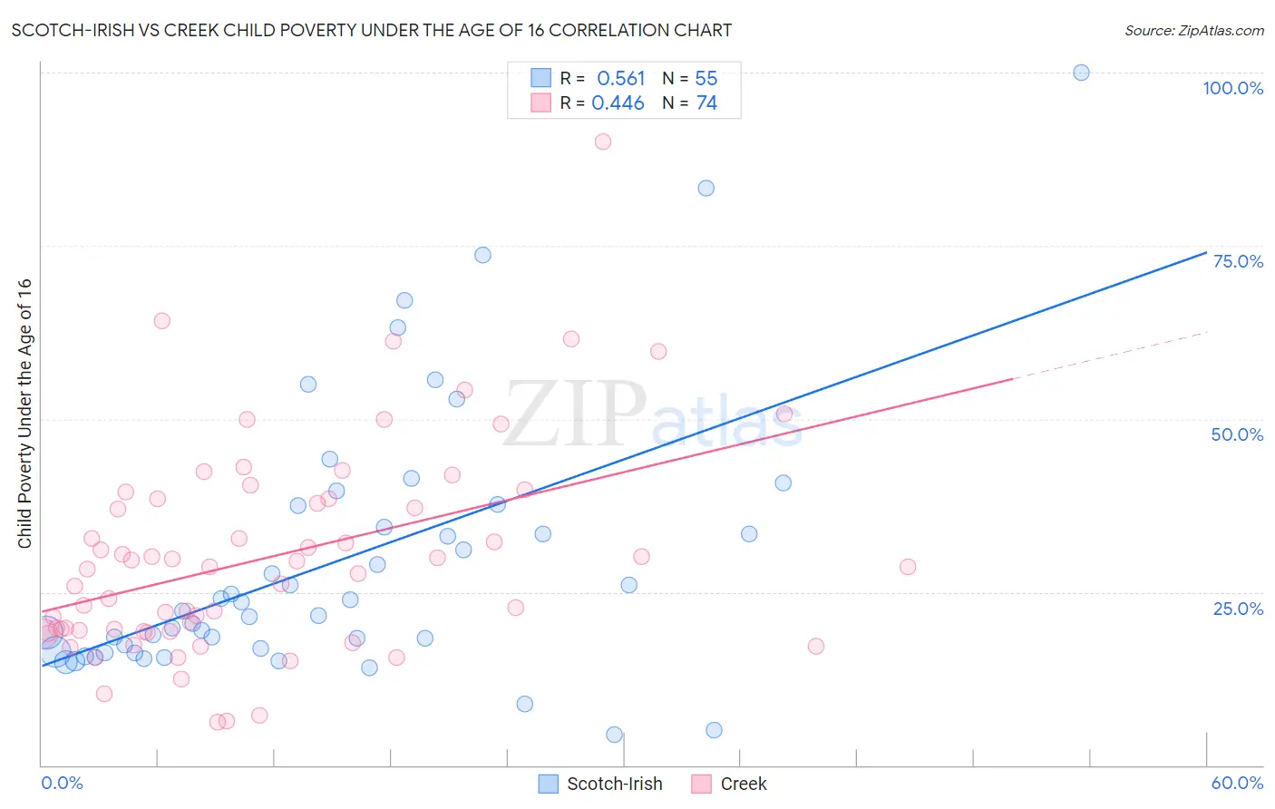 Scotch-Irish vs Creek Child Poverty Under the Age of 16