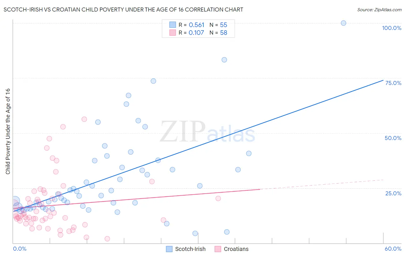 Scotch-Irish vs Croatian Child Poverty Under the Age of 16