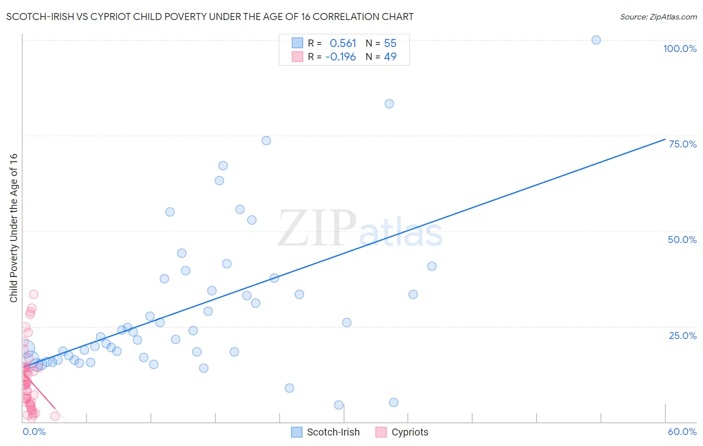 Scotch-Irish vs Cypriot Child Poverty Under the Age of 16