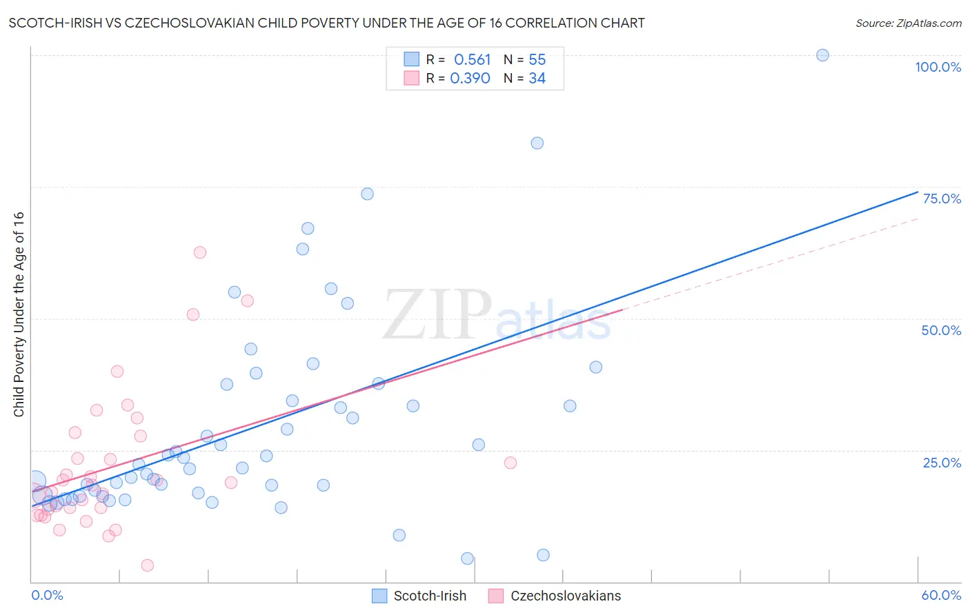 Scotch-Irish vs Czechoslovakian Child Poverty Under the Age of 16