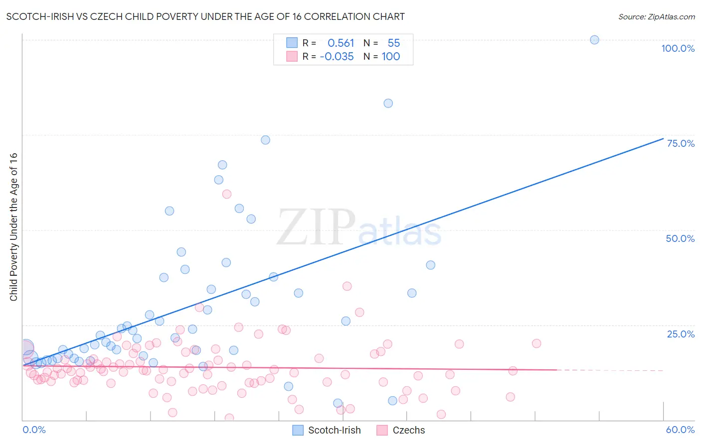 Scotch-Irish vs Czech Child Poverty Under the Age of 16