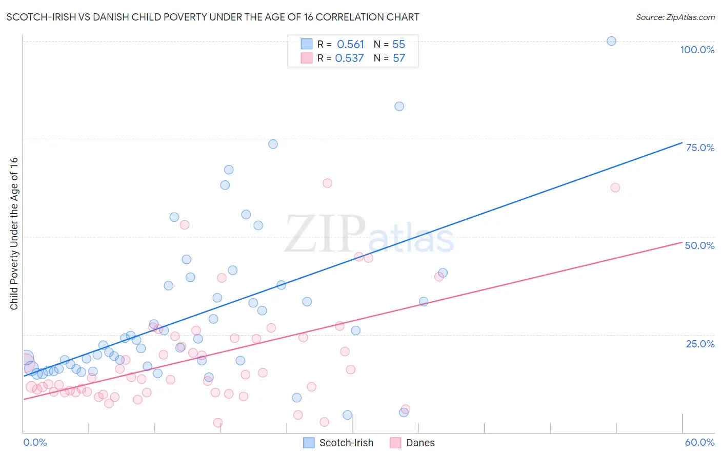 Scotch-Irish vs Danish Child Poverty Under the Age of 16