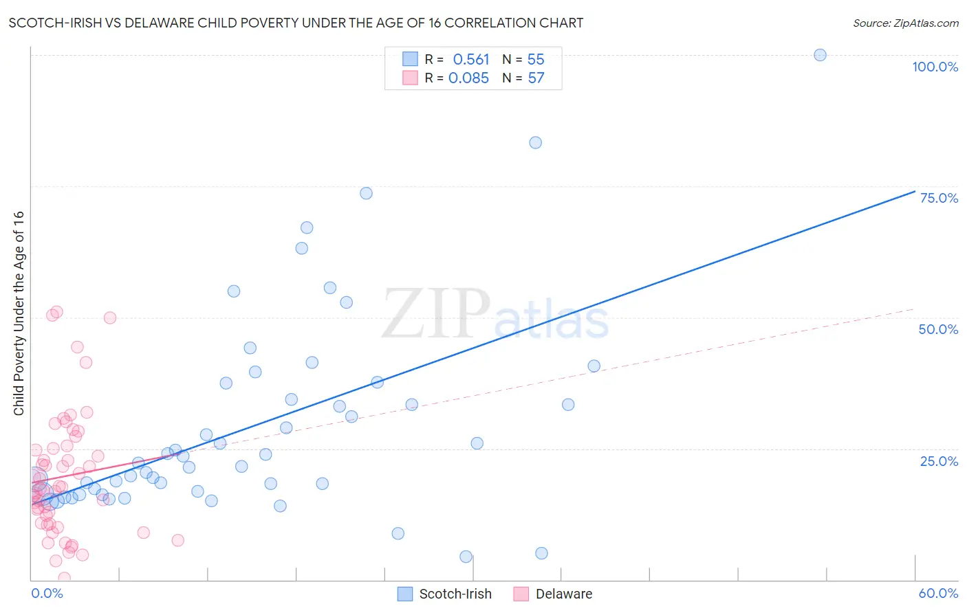 Scotch-Irish vs Delaware Child Poverty Under the Age of 16