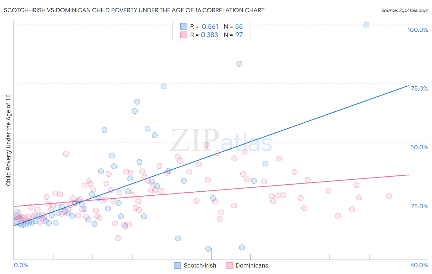 Scotch-Irish vs Dominican Child Poverty Under the Age of 16