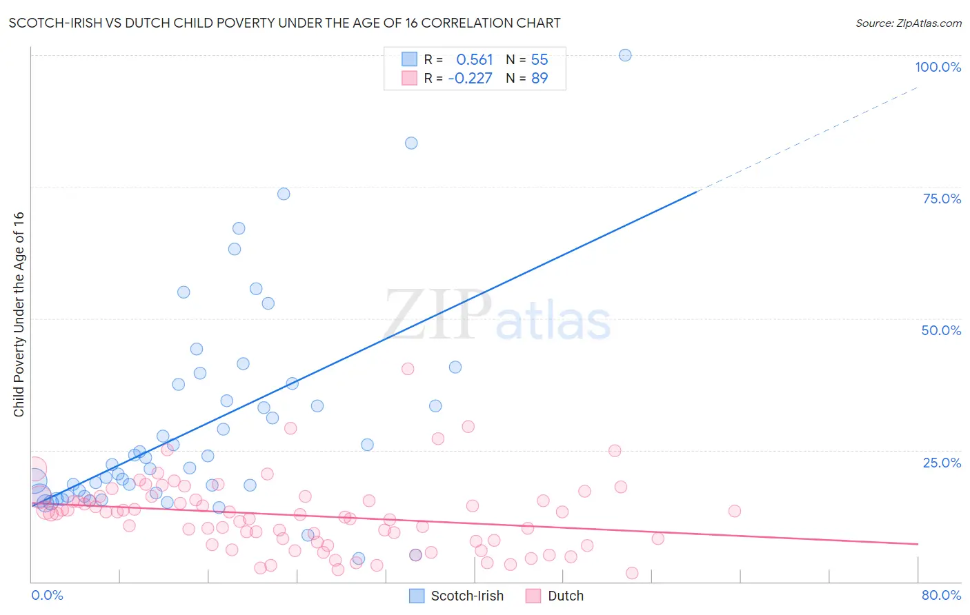 Scotch-Irish vs Dutch Child Poverty Under the Age of 16