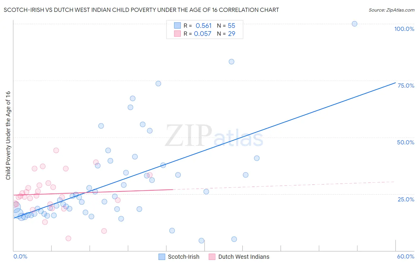Scotch-Irish vs Dutch West Indian Child Poverty Under the Age of 16