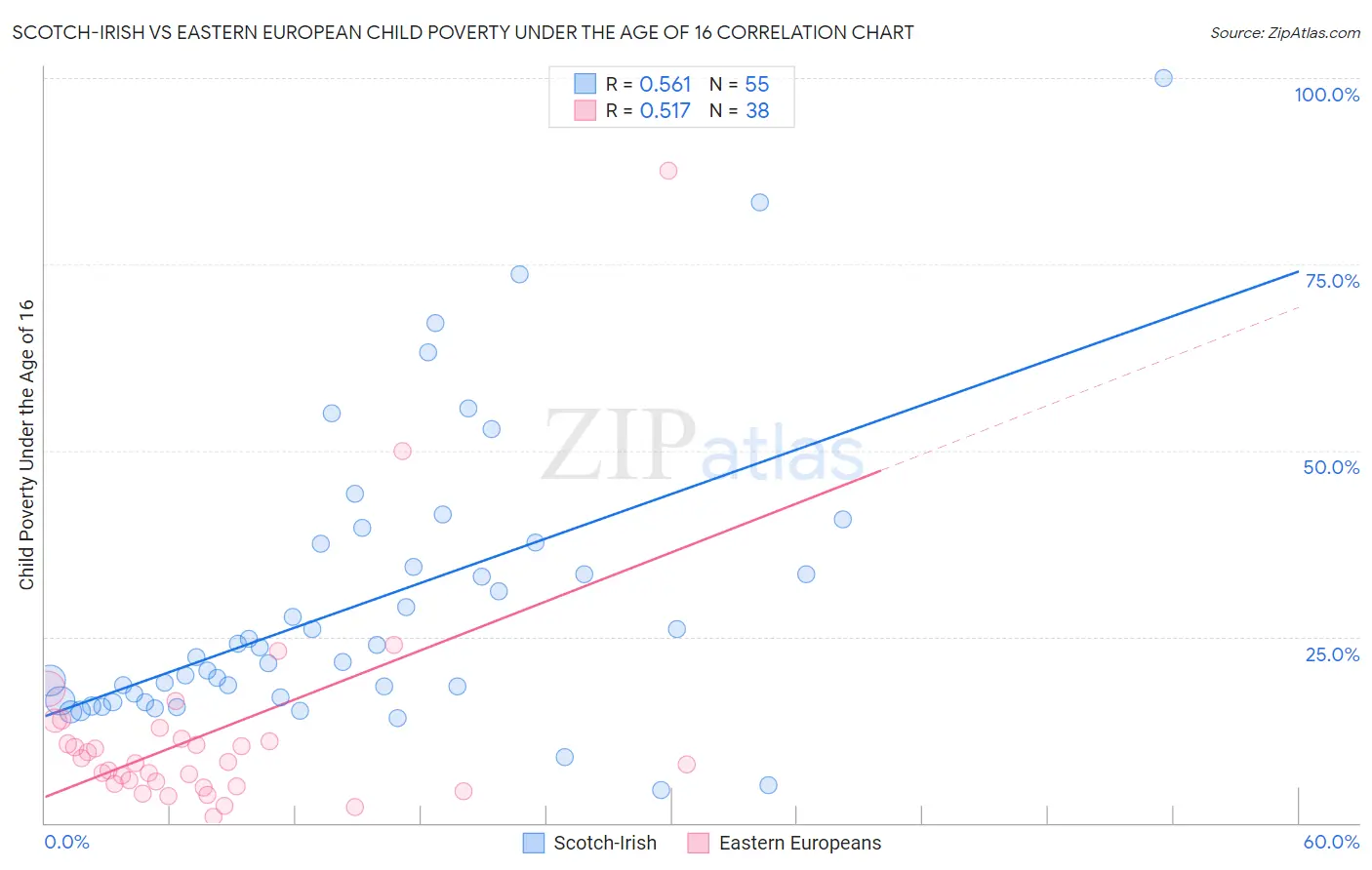 Scotch-Irish vs Eastern European Child Poverty Under the Age of 16