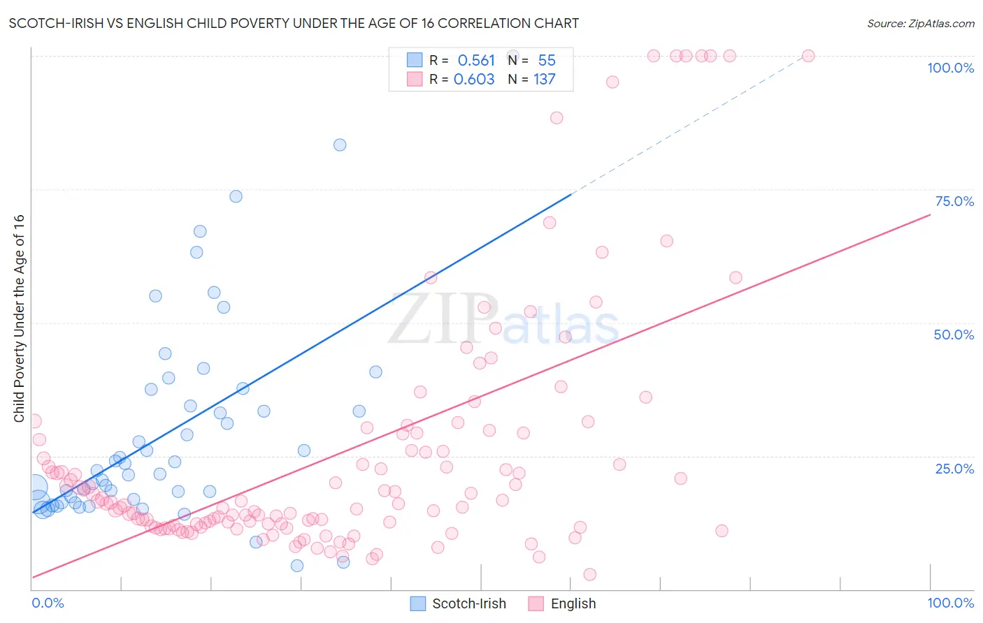 Scotch-Irish vs English Child Poverty Under the Age of 16