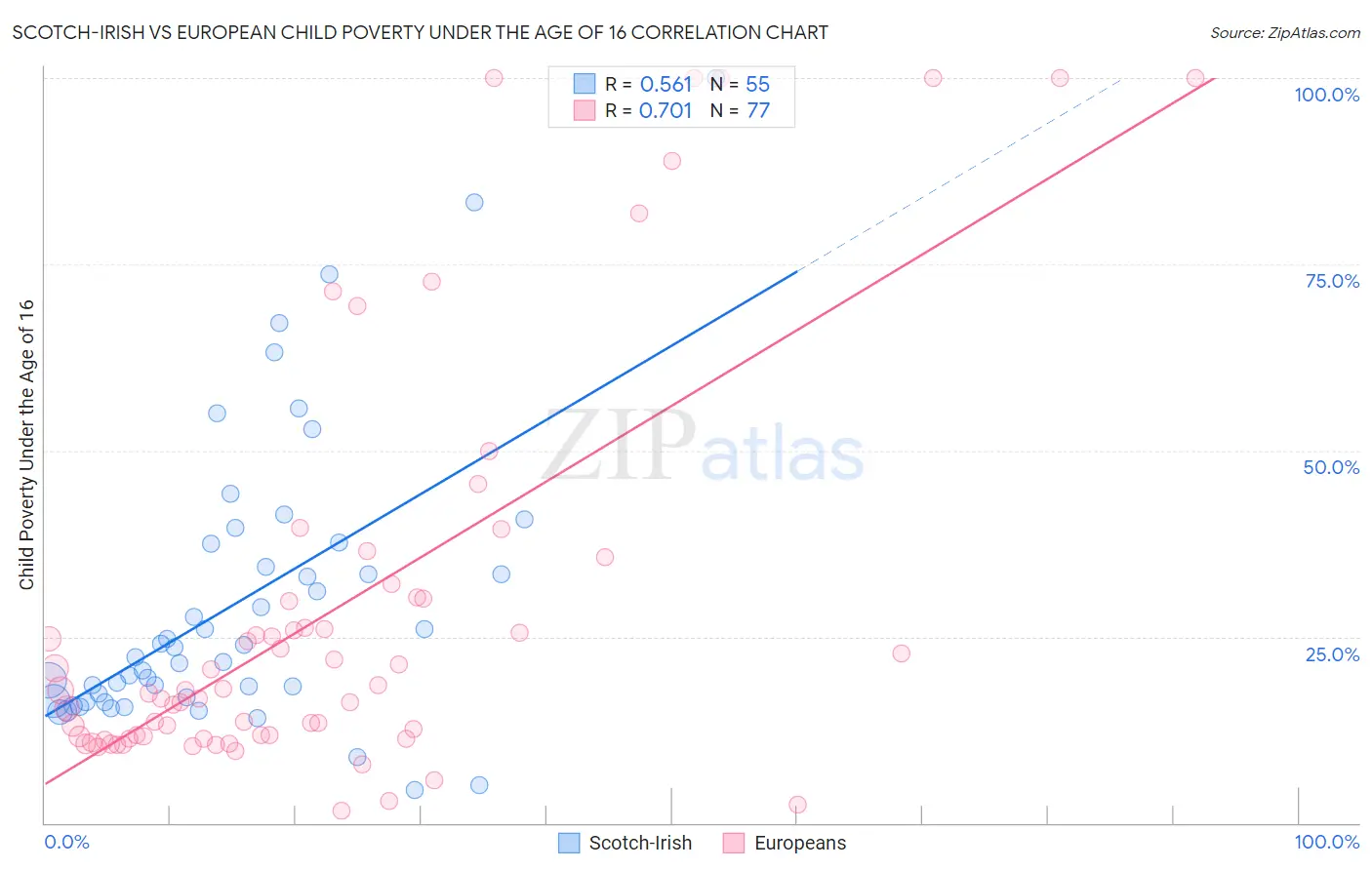 Scotch-Irish vs European Child Poverty Under the Age of 16