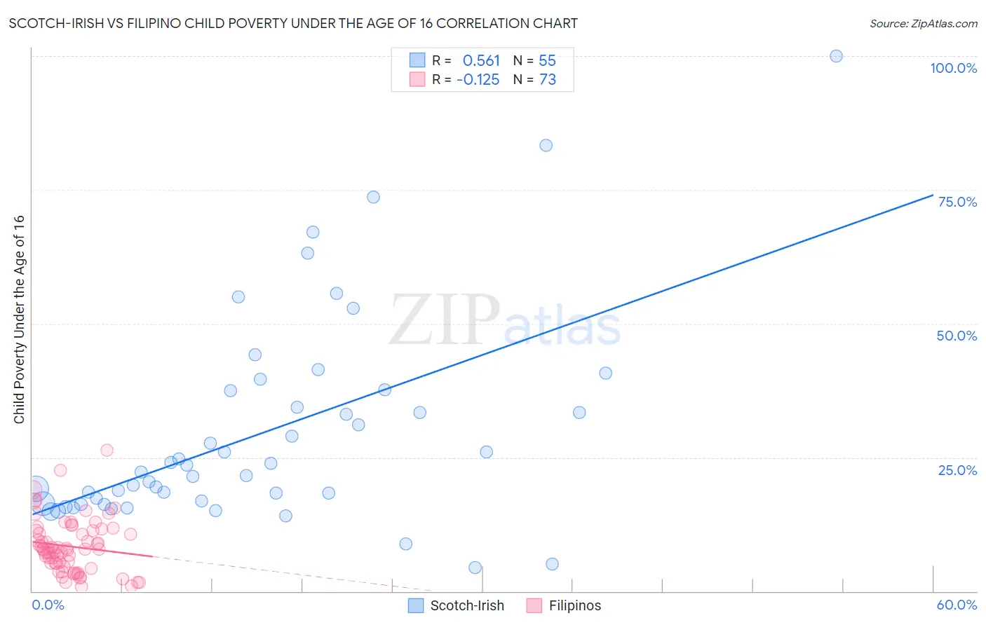Scotch-Irish vs Filipino Child Poverty Under the Age of 16