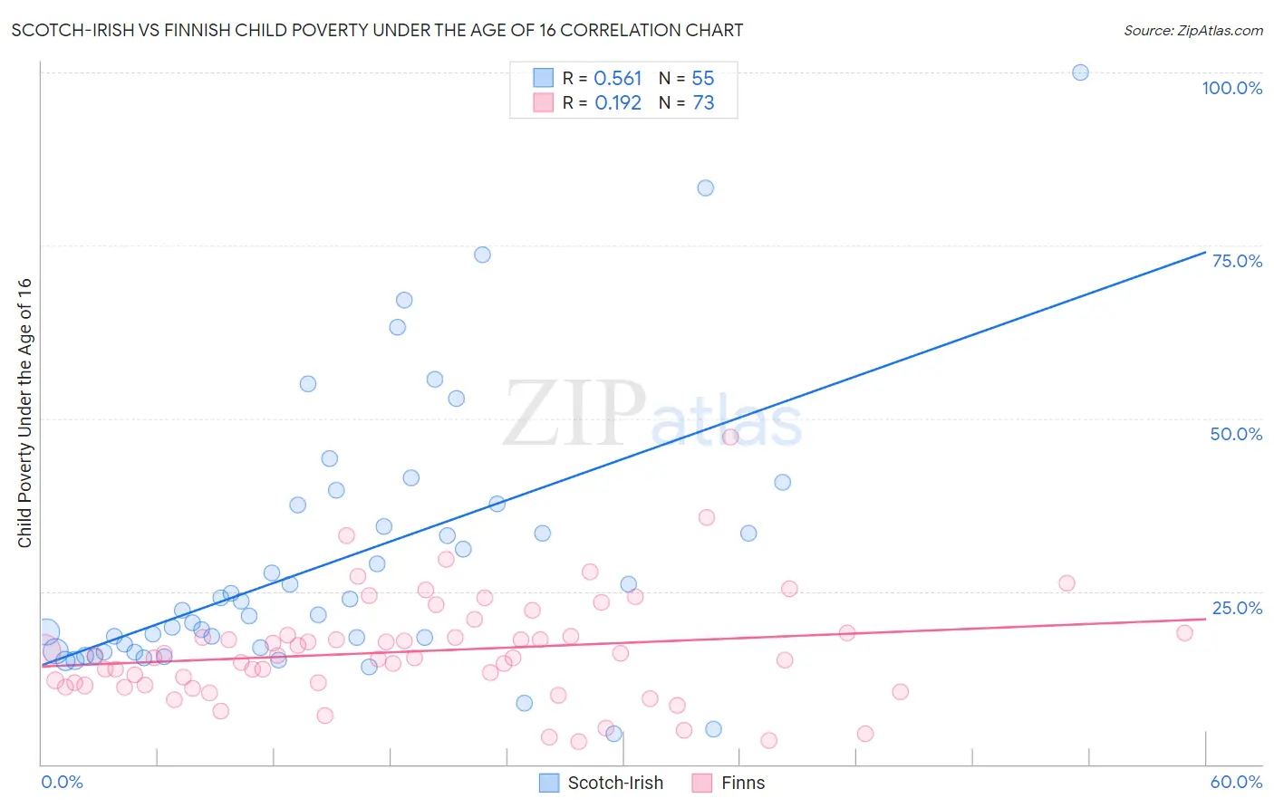 Scotch-Irish vs Finnish Child Poverty Under the Age of 16