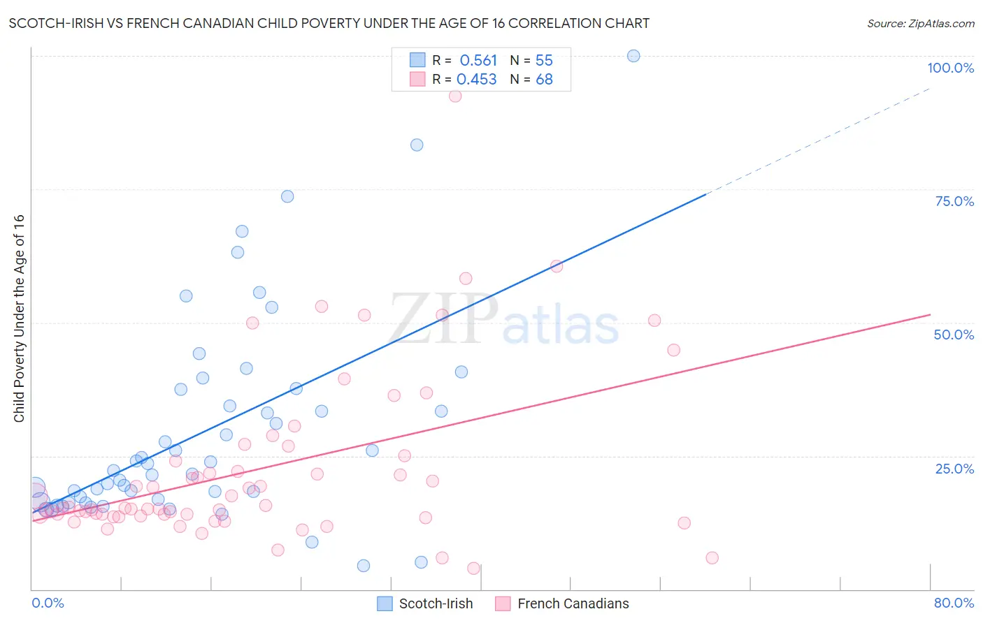 Scotch-Irish vs French Canadian Child Poverty Under the Age of 16