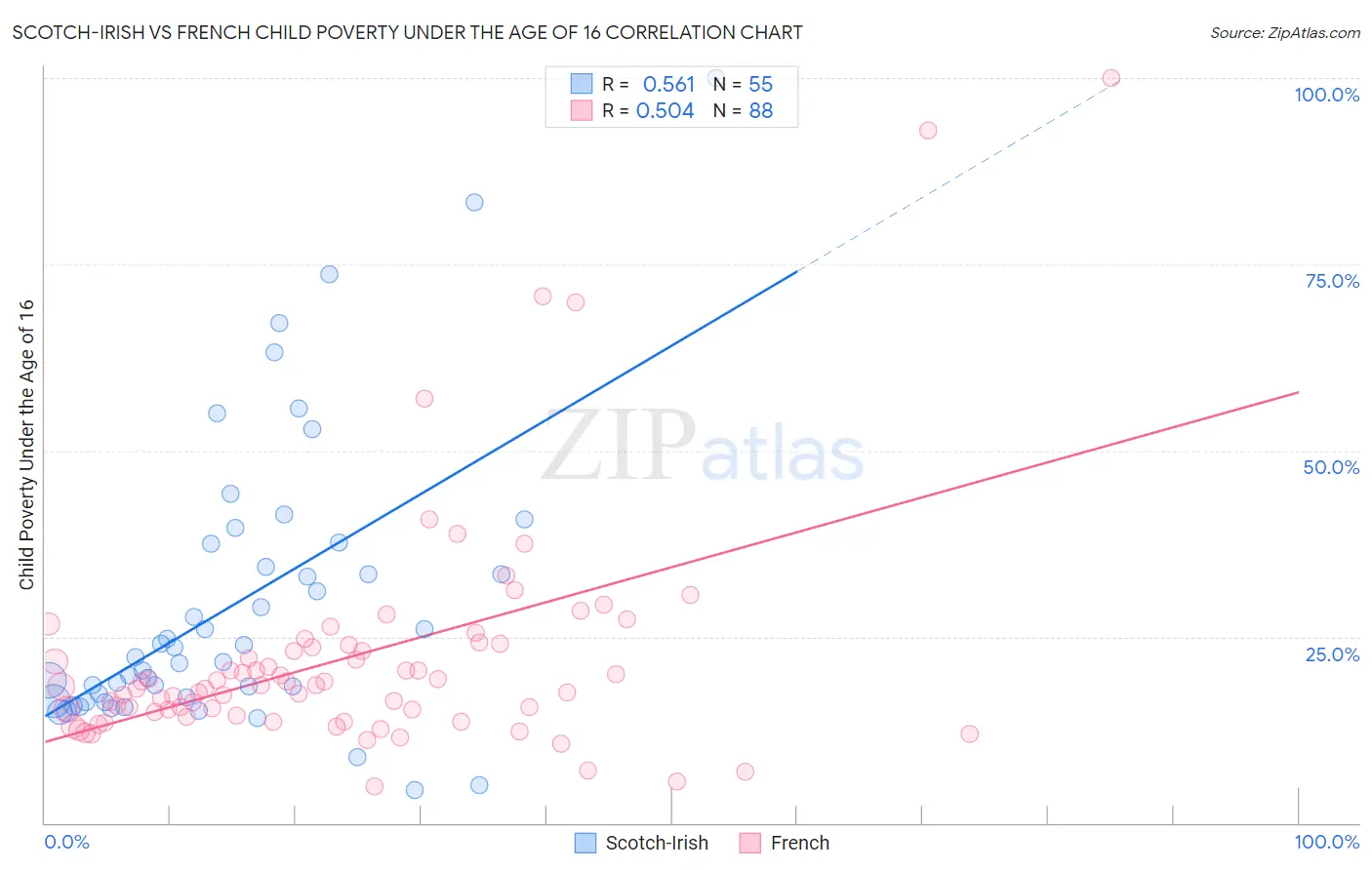 Scotch-Irish vs French Child Poverty Under the Age of 16