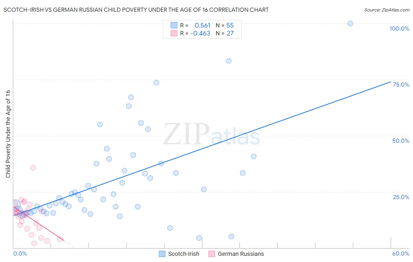 Scotch-Irish vs German Russian Child Poverty Under the Age of 16