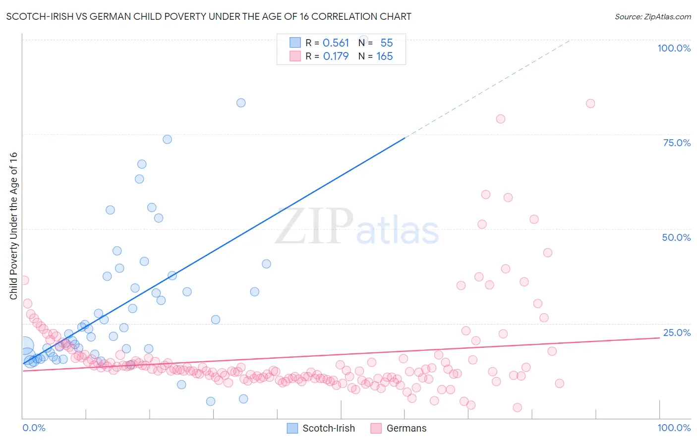Scotch-Irish vs German Child Poverty Under the Age of 16
