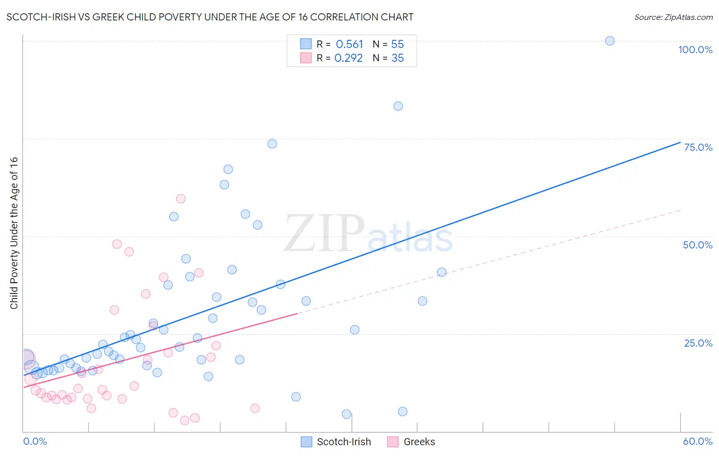 Scotch-Irish vs Greek Child Poverty Under the Age of 16