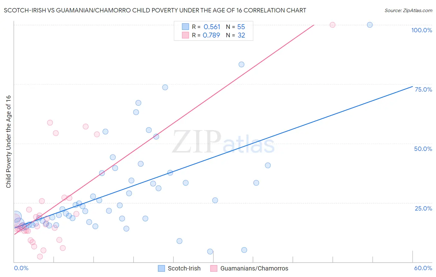 Scotch-Irish vs Guamanian/Chamorro Child Poverty Under the Age of 16