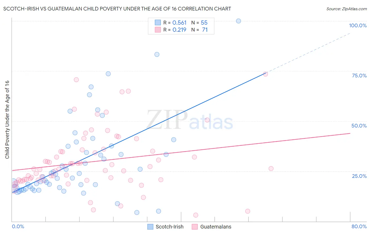 Scotch-Irish vs Guatemalan Child Poverty Under the Age of 16