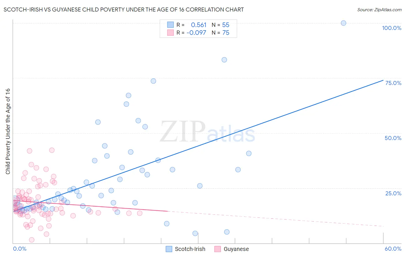 Scotch-Irish vs Guyanese Child Poverty Under the Age of 16