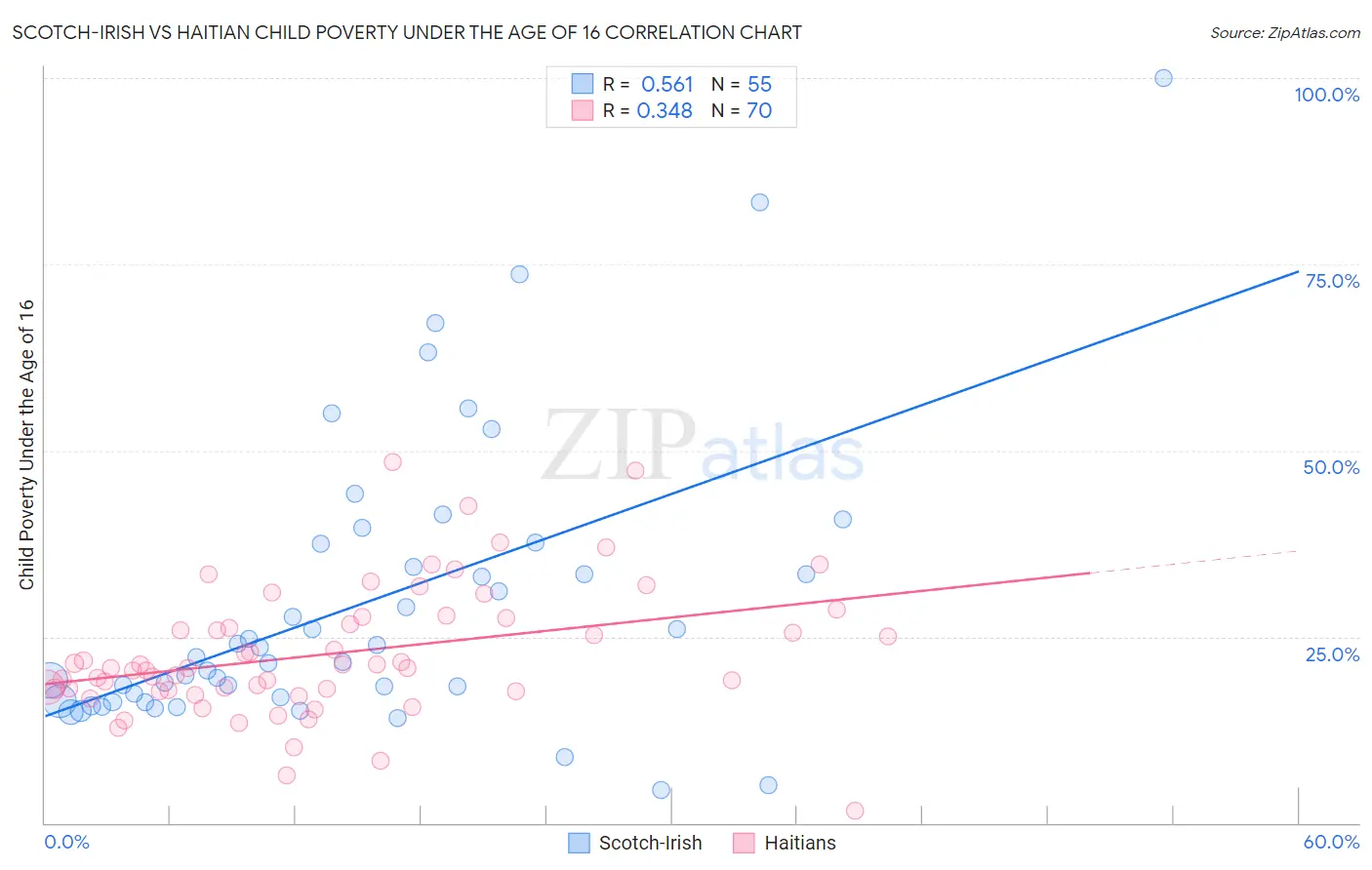 Scotch-Irish vs Haitian Child Poverty Under the Age of 16