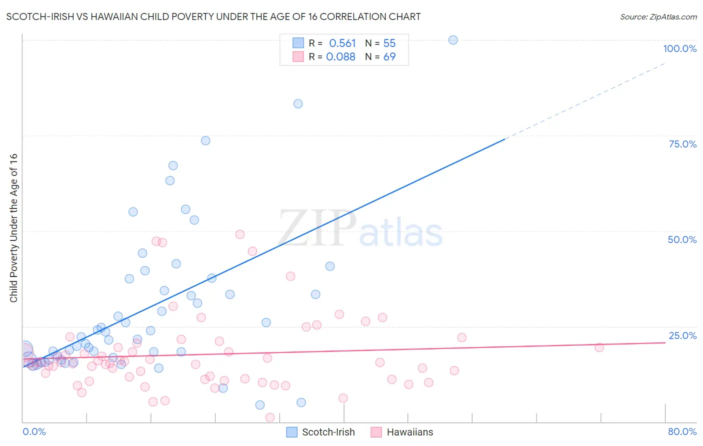Scotch-Irish vs Hawaiian Child Poverty Under the Age of 16