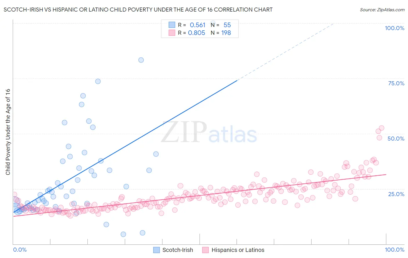 Scotch-Irish vs Hispanic or Latino Child Poverty Under the Age of 16