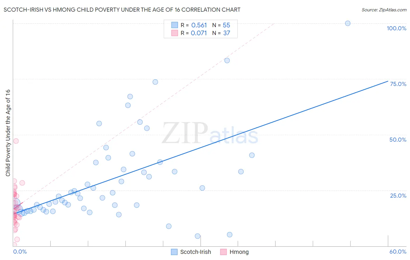 Scotch-Irish vs Hmong Child Poverty Under the Age of 16