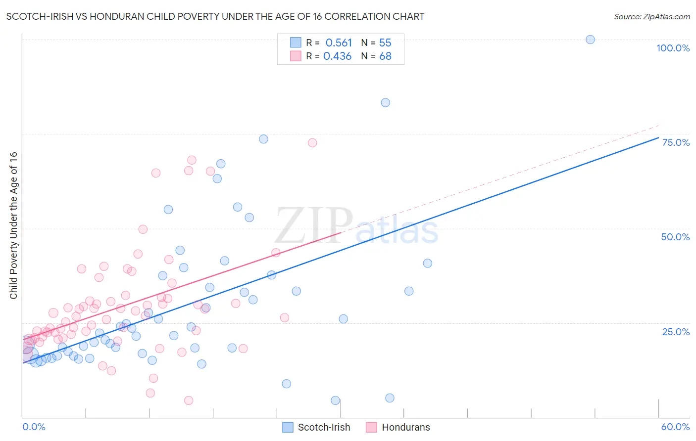 Scotch-Irish vs Honduran Child Poverty Under the Age of 16