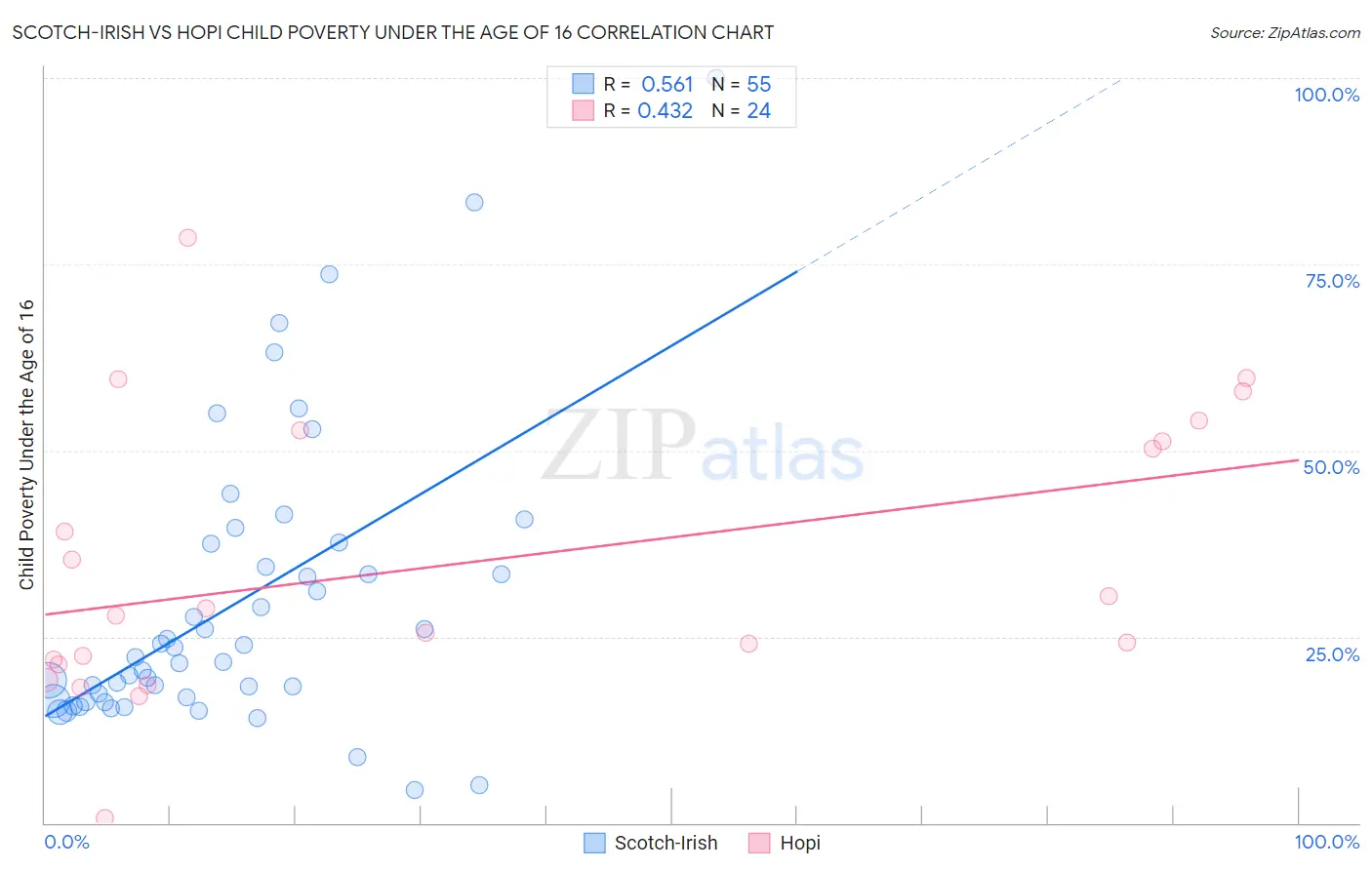 Scotch-Irish vs Hopi Child Poverty Under the Age of 16