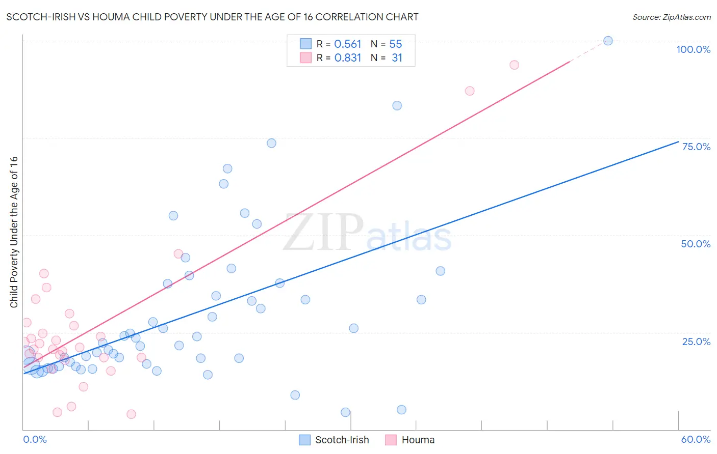 Scotch-Irish vs Houma Child Poverty Under the Age of 16