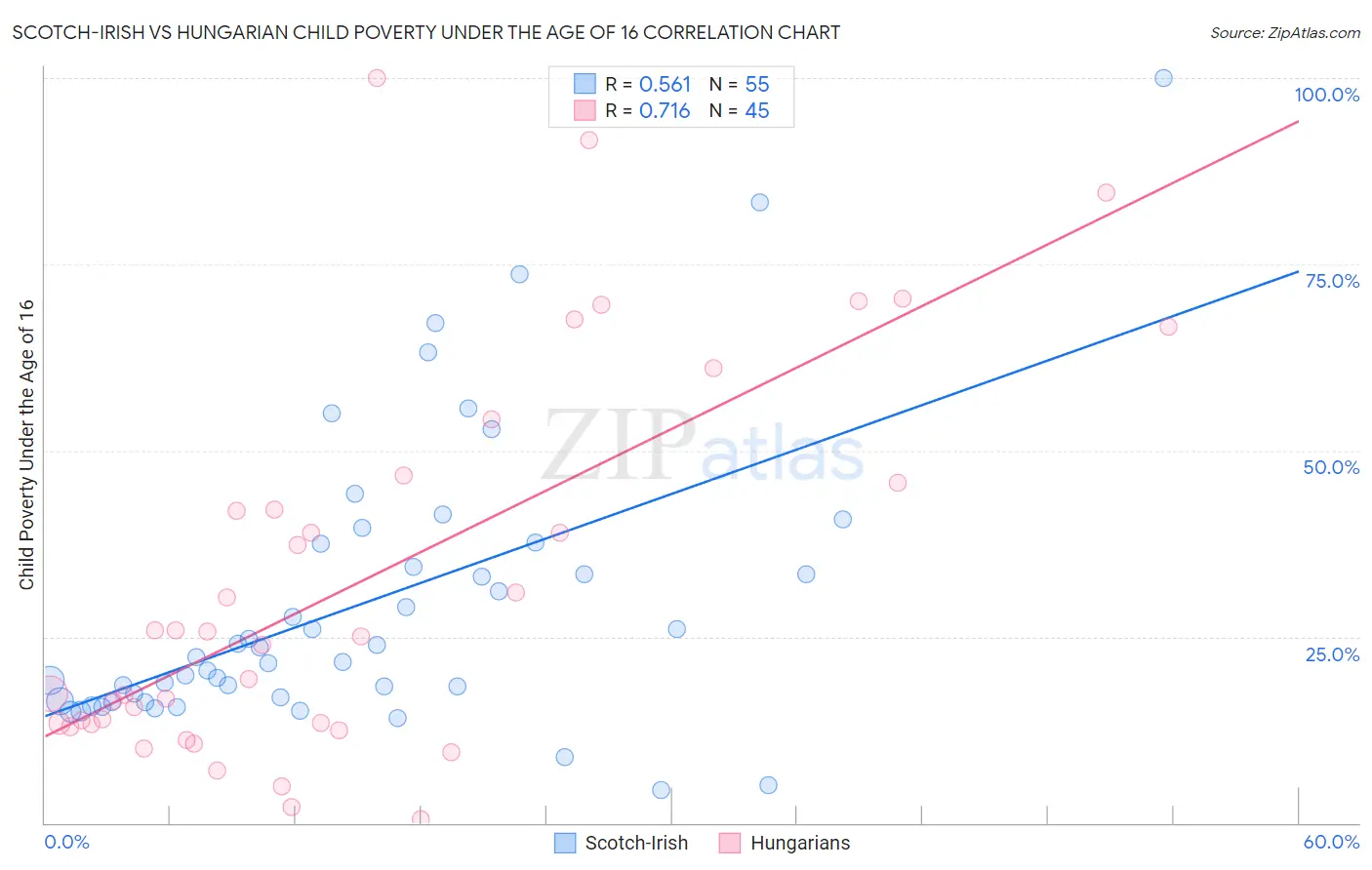 Scotch-Irish vs Hungarian Child Poverty Under the Age of 16