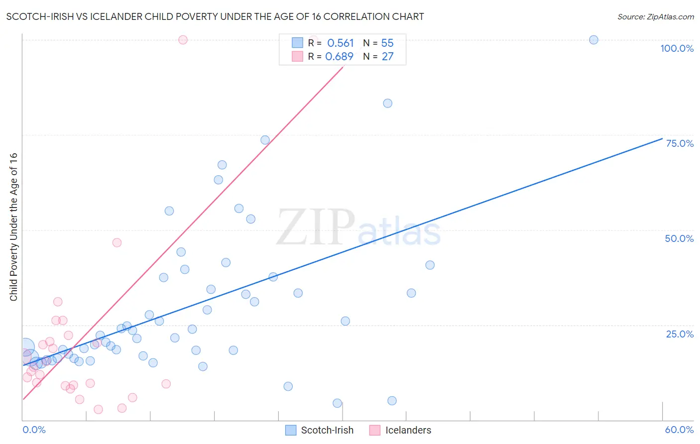 Scotch-Irish vs Icelander Child Poverty Under the Age of 16