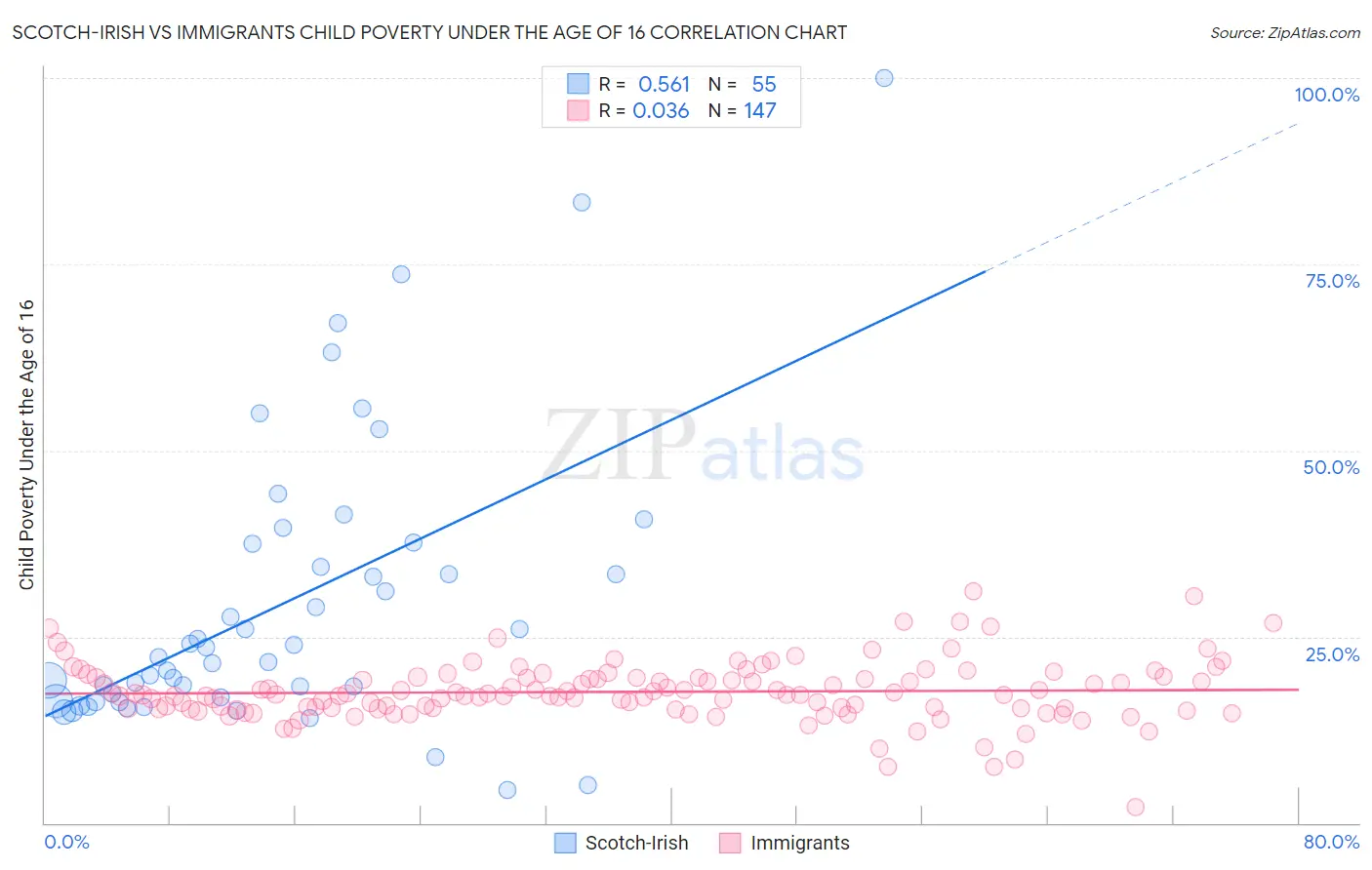 Scotch-Irish vs Immigrants Child Poverty Under the Age of 16