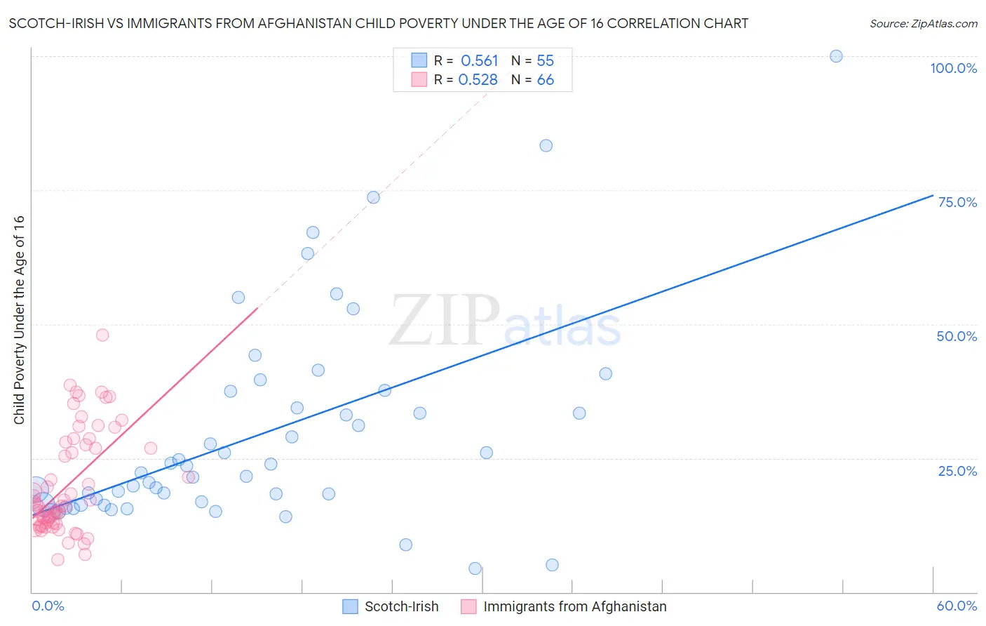 Scotch-Irish vs Immigrants from Afghanistan Child Poverty Under the Age of 16