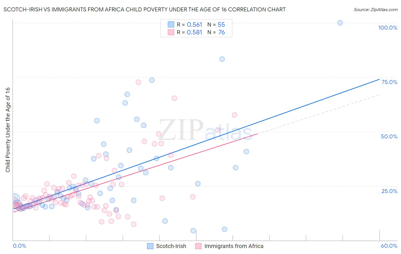 Scotch-Irish vs Immigrants from Africa Child Poverty Under the Age of 16