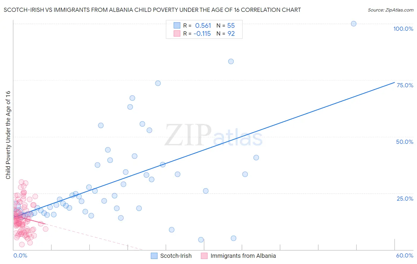 Scotch-Irish vs Immigrants from Albania Child Poverty Under the Age of 16