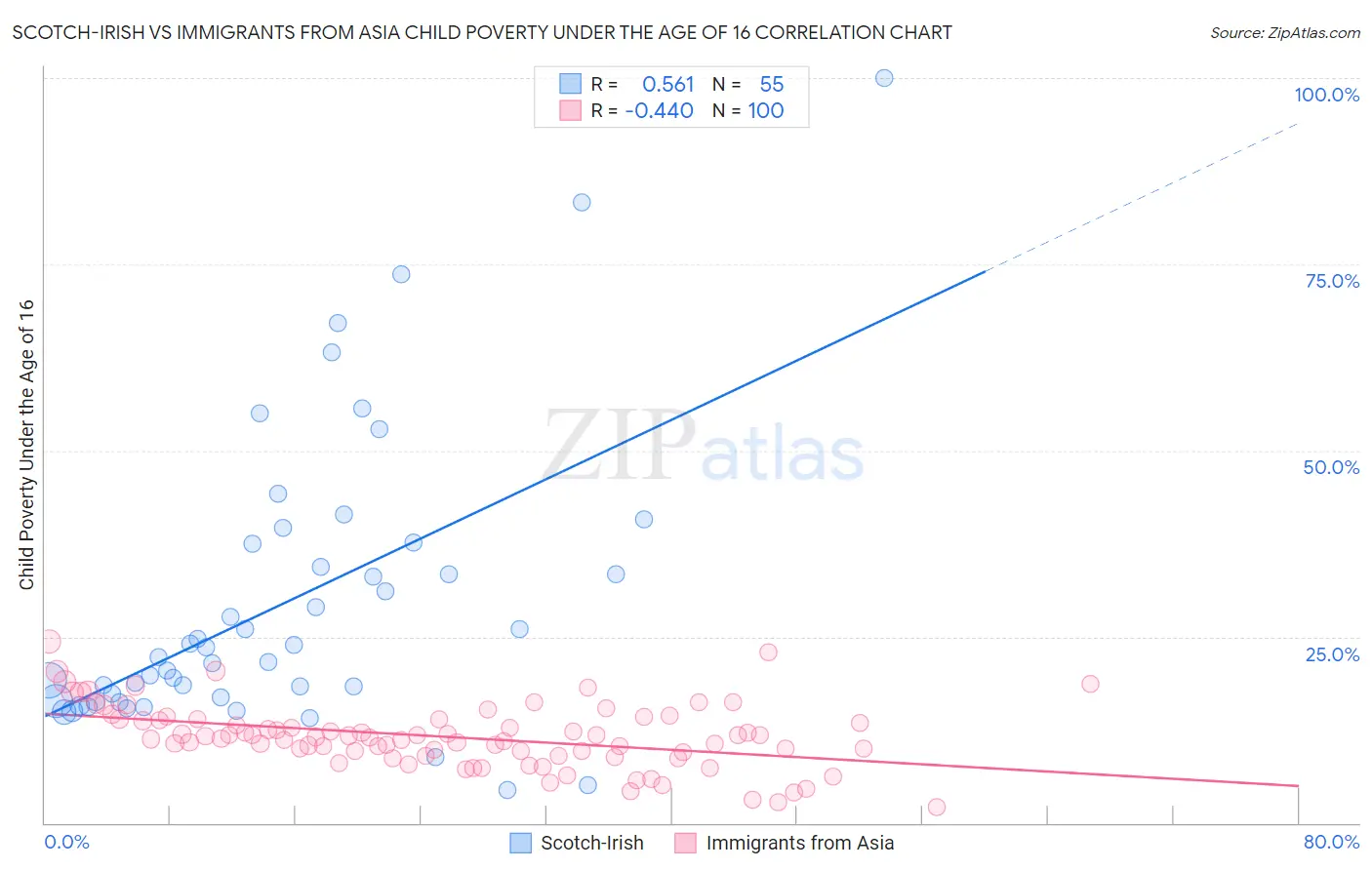 Scotch-Irish vs Immigrants from Asia Child Poverty Under the Age of 16