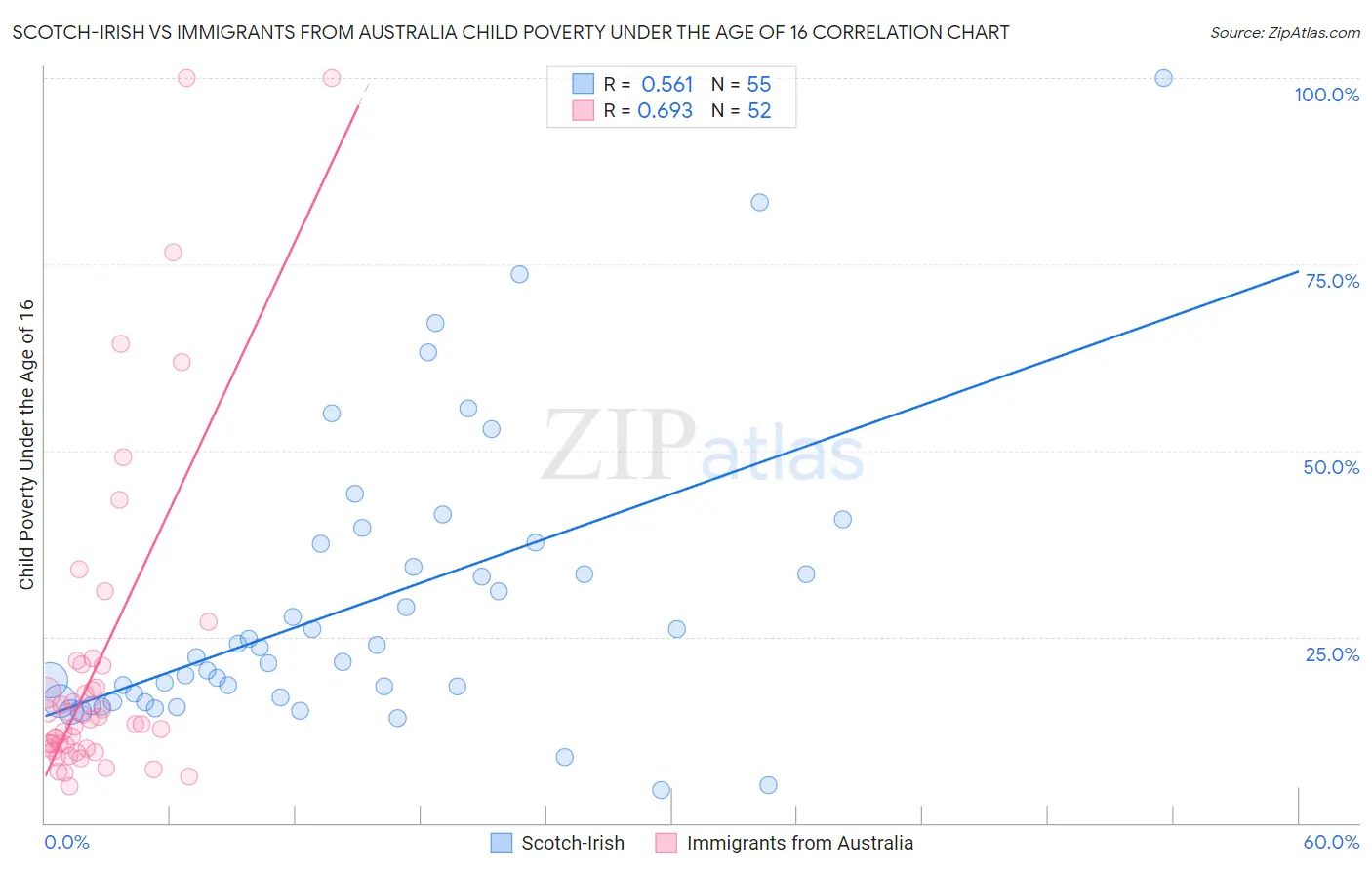 Scotch-Irish vs Immigrants from Australia Child Poverty Under the Age of 16