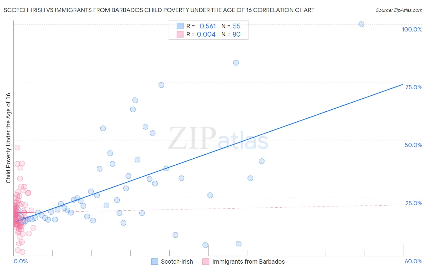 Scotch-Irish vs Immigrants from Barbados Child Poverty Under the Age of 16