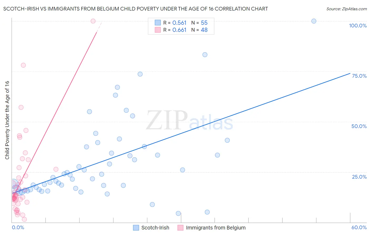 Scotch-Irish vs Immigrants from Belgium Child Poverty Under the Age of 16