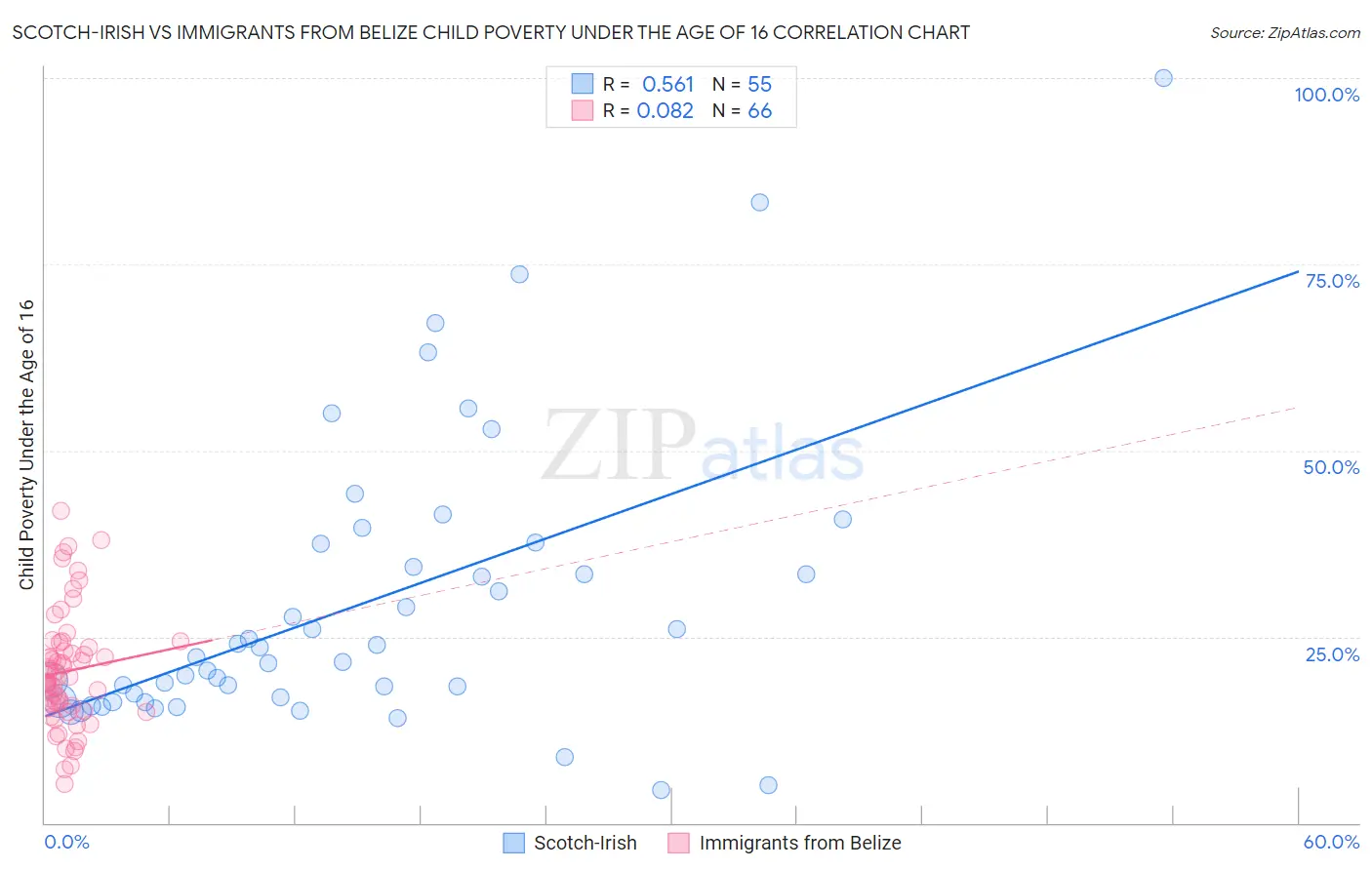 Scotch-Irish vs Immigrants from Belize Child Poverty Under the Age of 16