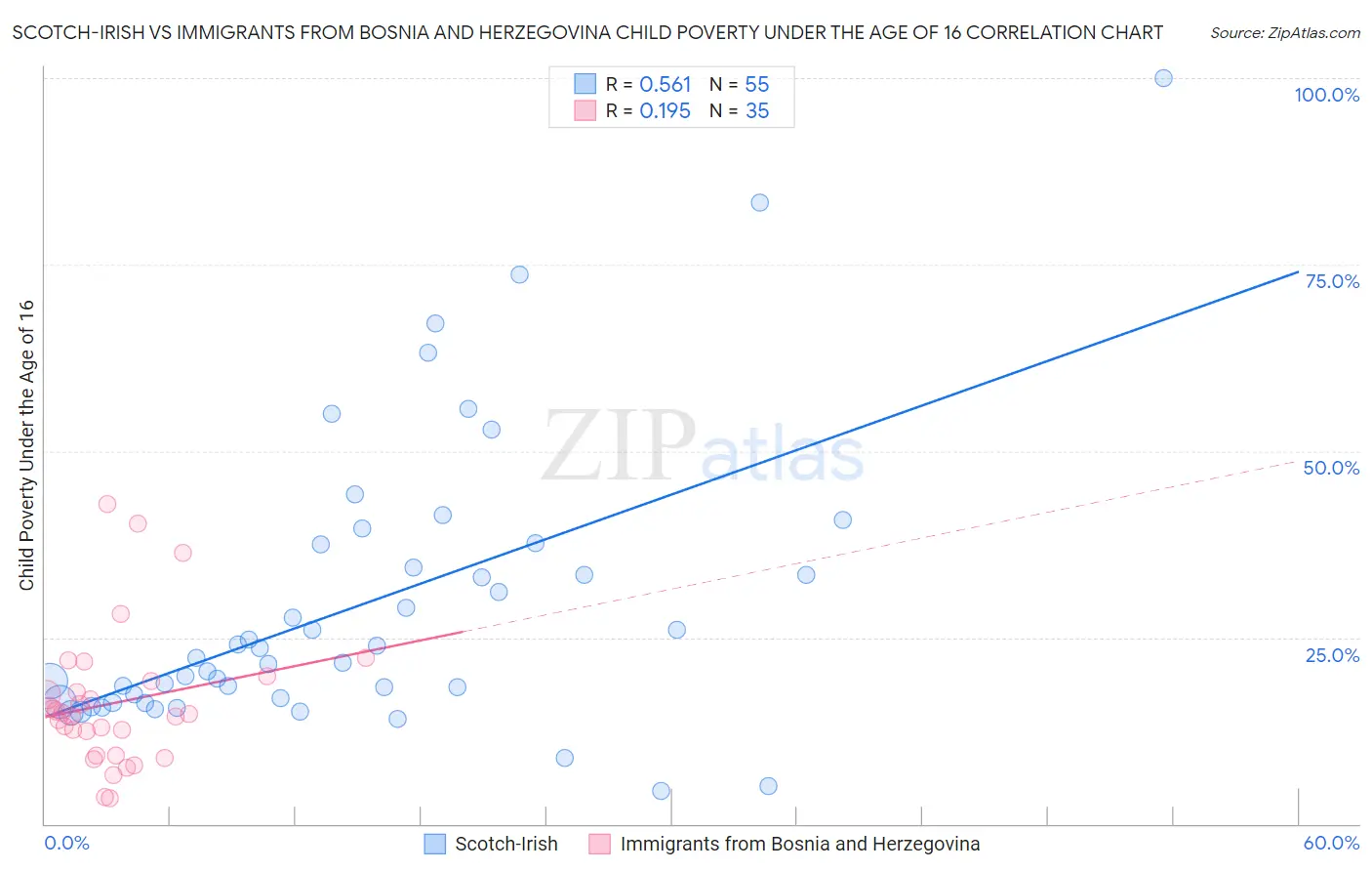 Scotch-Irish vs Immigrants from Bosnia and Herzegovina Child Poverty Under the Age of 16