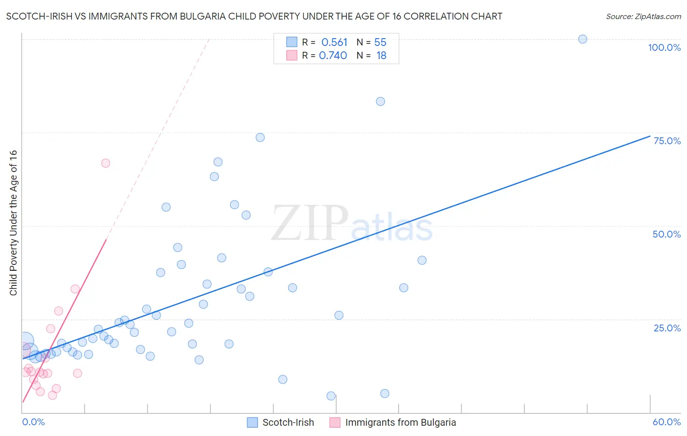 Scotch-Irish vs Immigrants from Bulgaria Child Poverty Under the Age of 16