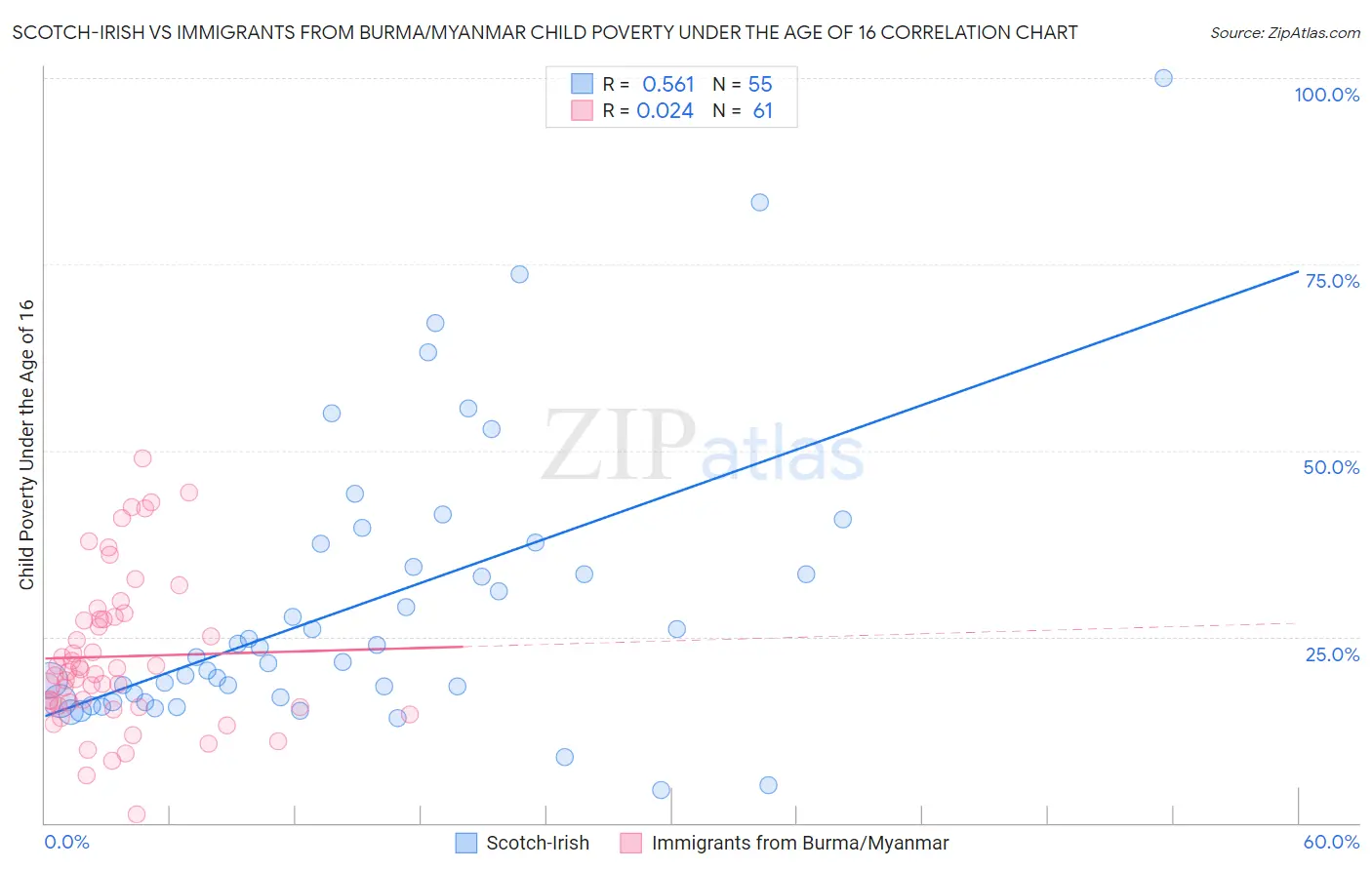 Scotch-Irish vs Immigrants from Burma/Myanmar Child Poverty Under the Age of 16