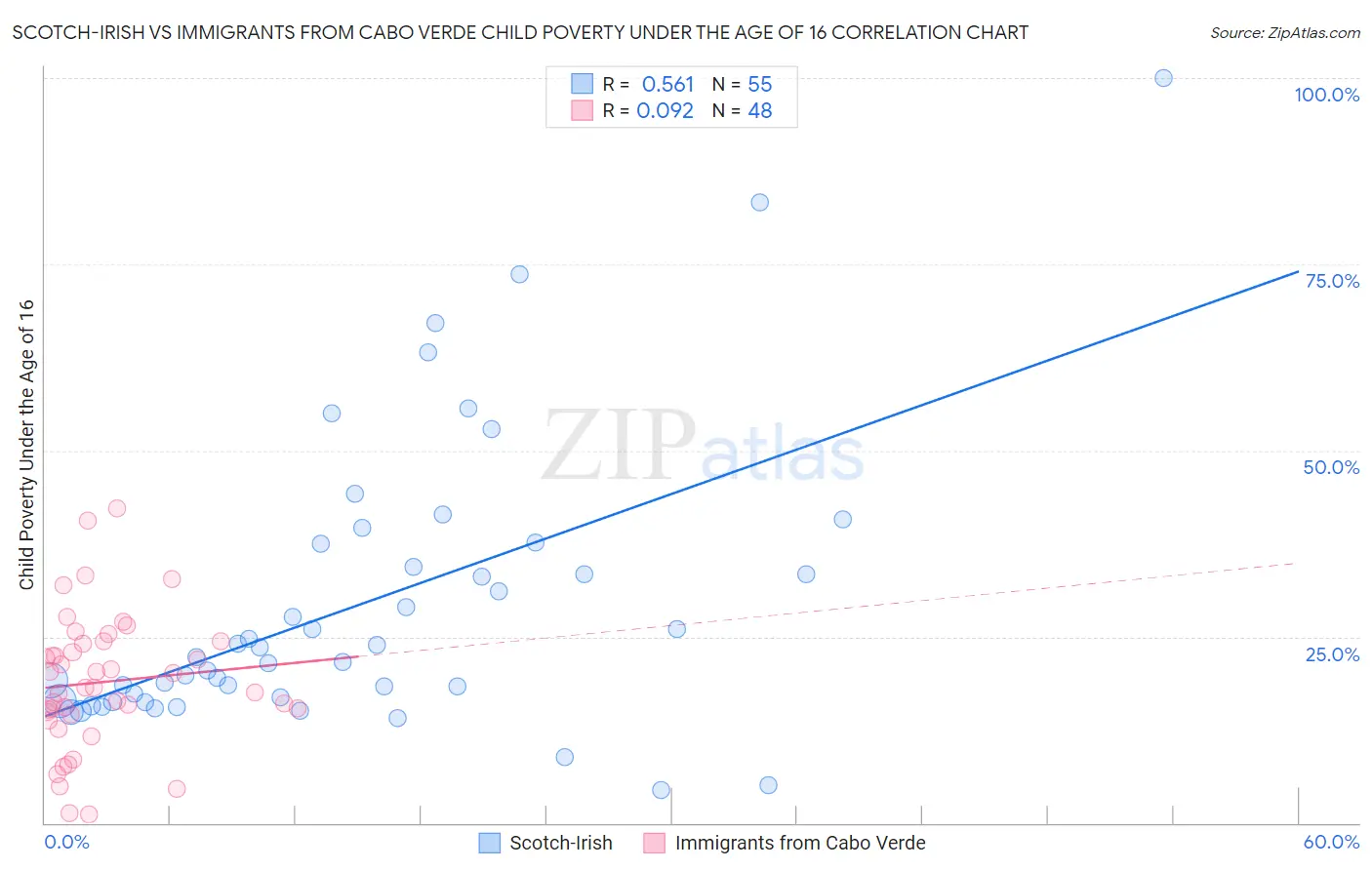 Scotch-Irish vs Immigrants from Cabo Verde Child Poverty Under the Age of 16