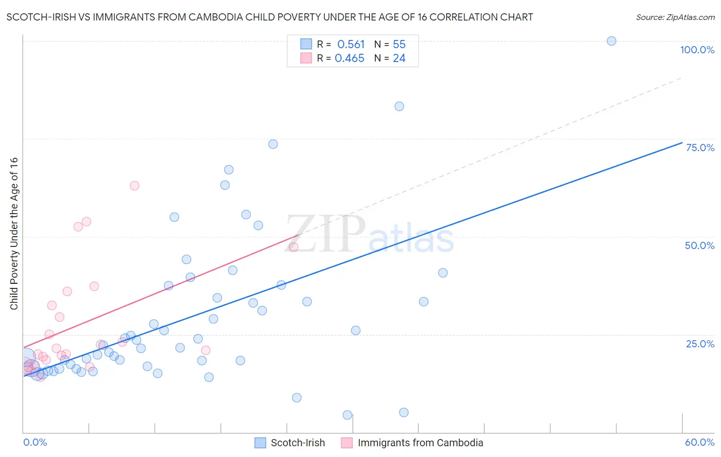 Scotch-Irish vs Immigrants from Cambodia Child Poverty Under the Age of 16