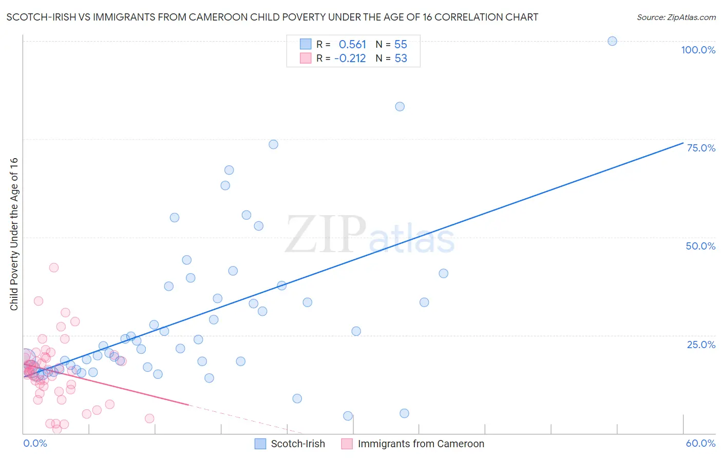 Scotch-Irish vs Immigrants from Cameroon Child Poverty Under the Age of 16