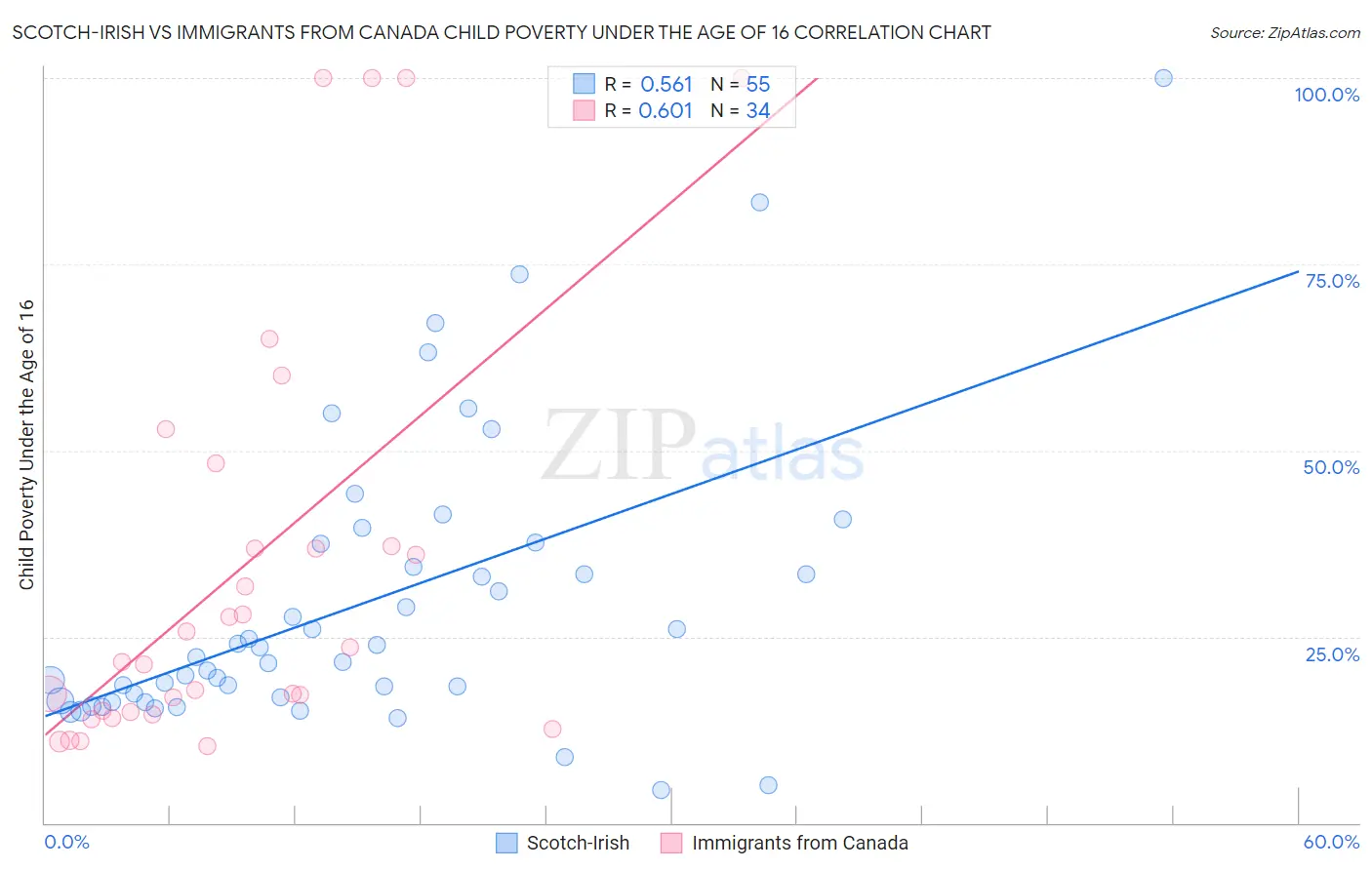 Scotch-Irish vs Immigrants from Canada Child Poverty Under the Age of 16