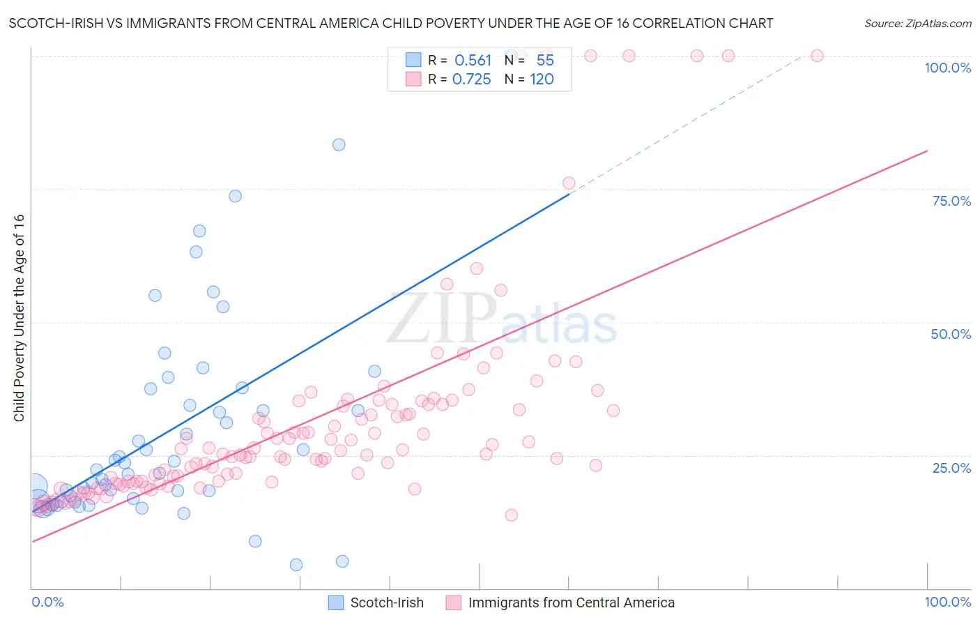 Scotch-Irish vs Immigrants from Central America Child Poverty Under the Age of 16