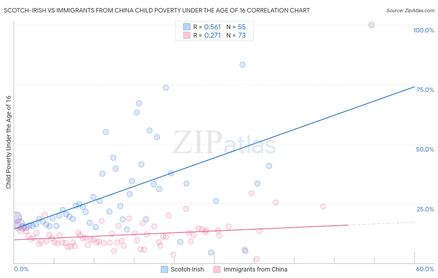 Scotch-Irish vs Immigrants from China Child Poverty Under the Age of 16